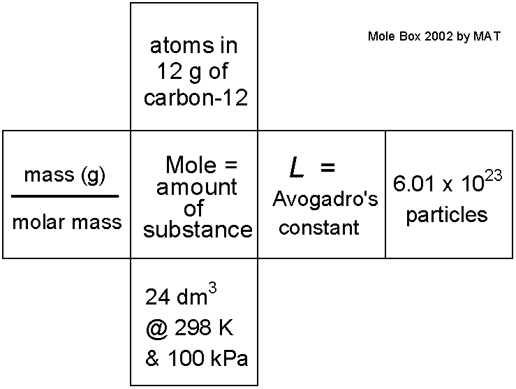 Mole Diagram Chemistry