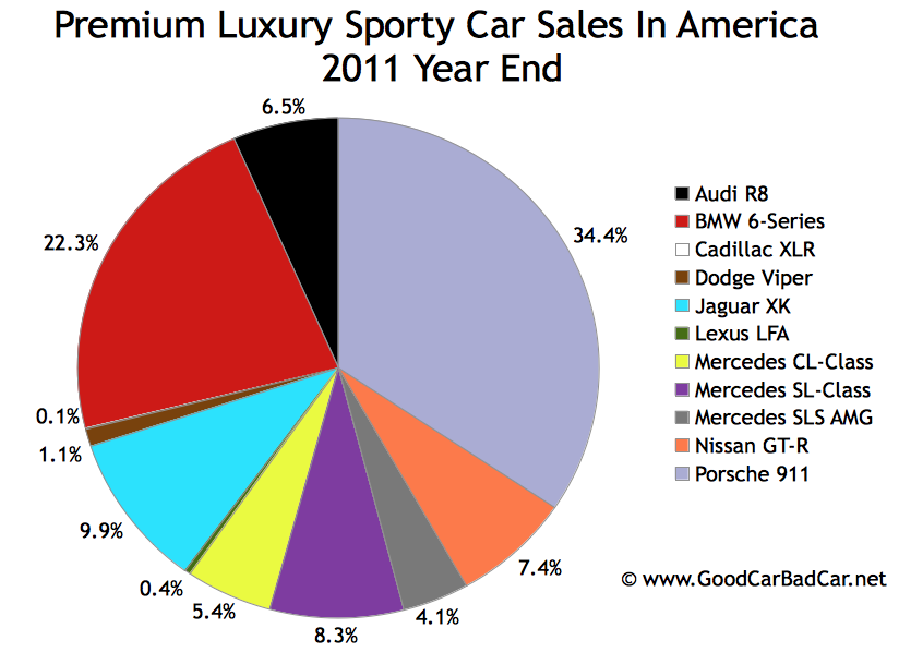 Sporty Car Sales And Premium Sporty Car Sales In America December
