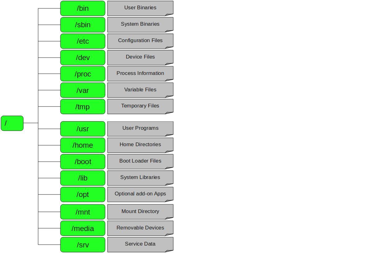 Linux Directory