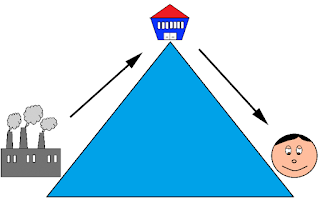 And the way the product or service moves is through money. The retailer pays the manufacturer for it, then the consumer pays an even higher price to get it.  So if we want to save, we can go around the mountain and get it from the source. But even if we do so, we're still at the foot of the mountain.  So we see, consumers are at the end - but not the top. And the reason is both the manufacturer and retailer made a profit in exchange for their efforts. In contrast, a consumer has no other advantage other than enjoying the product or service he bought.