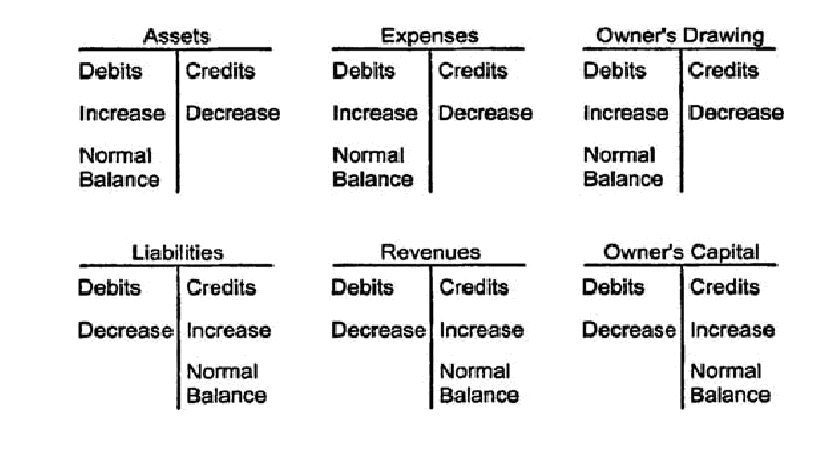 Debit Credit T Chart