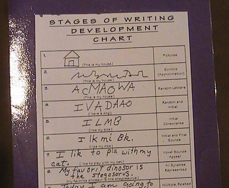 Stages of Writing