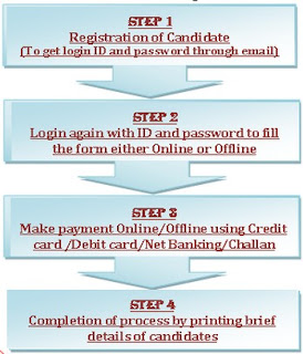 ICAR ASRB Recruitment Application form 2011