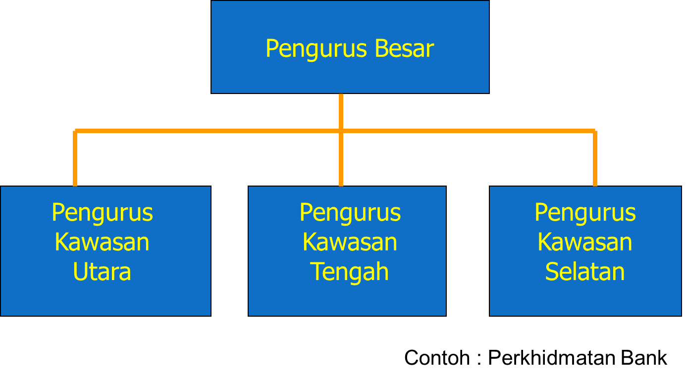 Struktur organisasi perniagaan