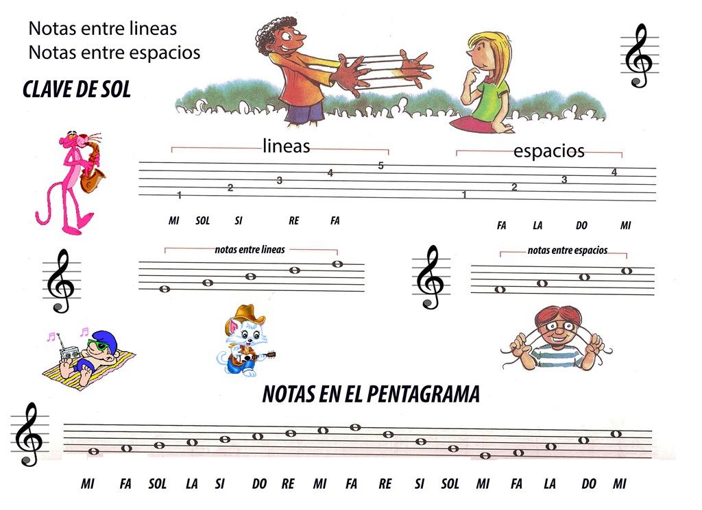 El pentagrama musical y las notas musicales Imagui