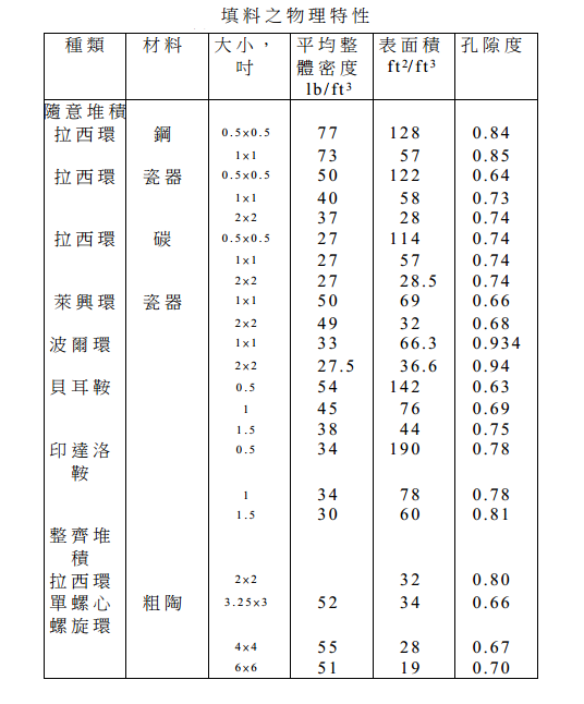 Amart室內循環水養殖場 生物濾材表面積特性資料