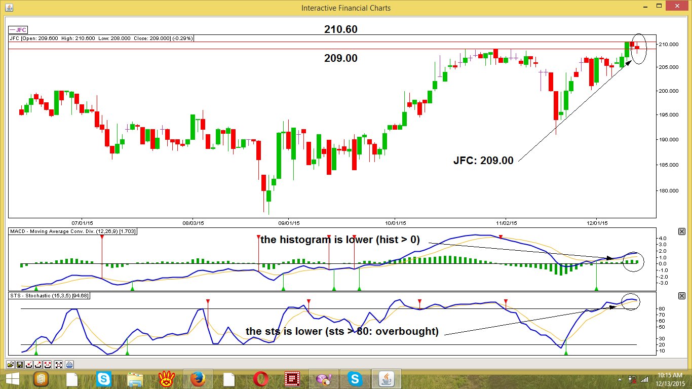 Jollibee Stock Chart