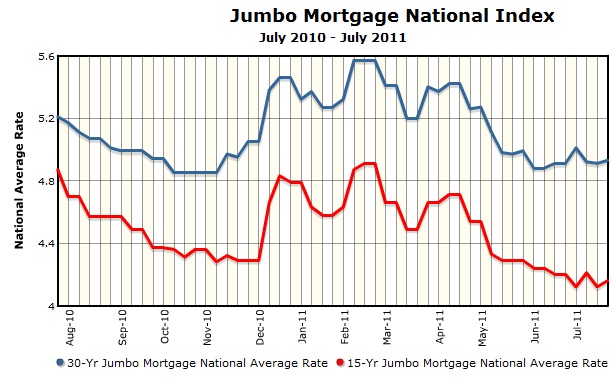 Jumbo Mortgage Rates Chart