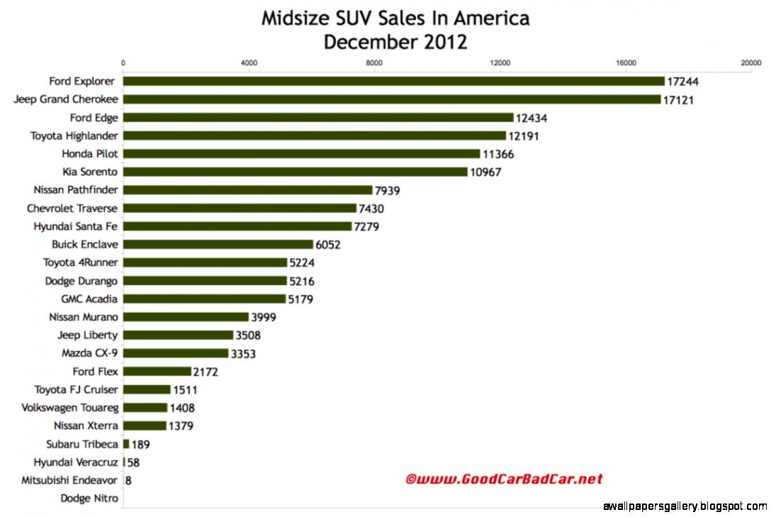 December 2012 And 2012 Year End Small Midsize And Large SUV December 2012 And 2012 Year End Small Midsize And Large SUV