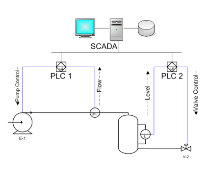 Seguridad SCADA: Simular tráfico para probar eficacia IDS en redes industriales.