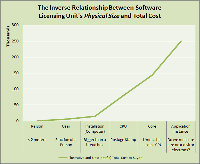 Disruptive Innovator On Software Costs