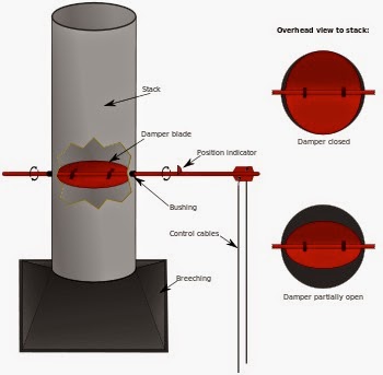Operaciones Petroleras: Hornos y combustion