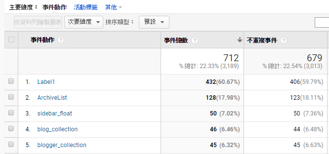 website-track-google-analytics-event-widget-member-post-2.png-統計歸納網站所有連結的點擊成效﹍GA 事件追蹤器(會員加值文章)