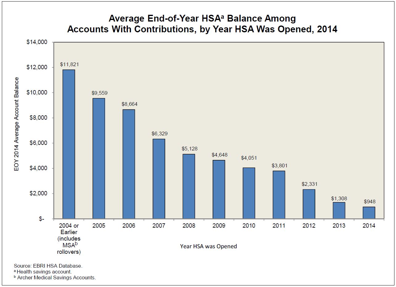 Benefit Revolution Health Savings Account Balances, Contributions