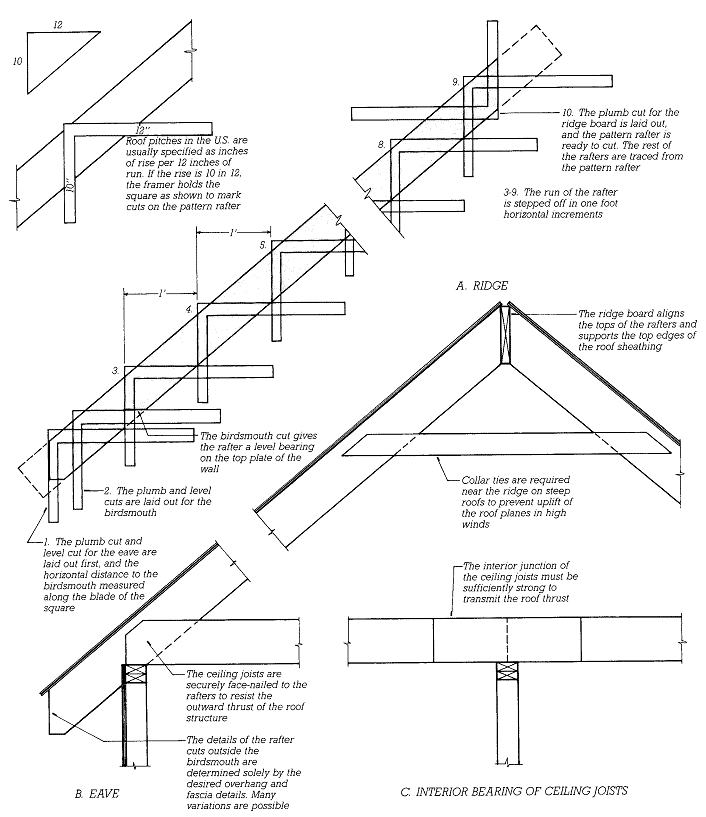 Determine Length Of Common Rafter Good Roof Framing Comprises