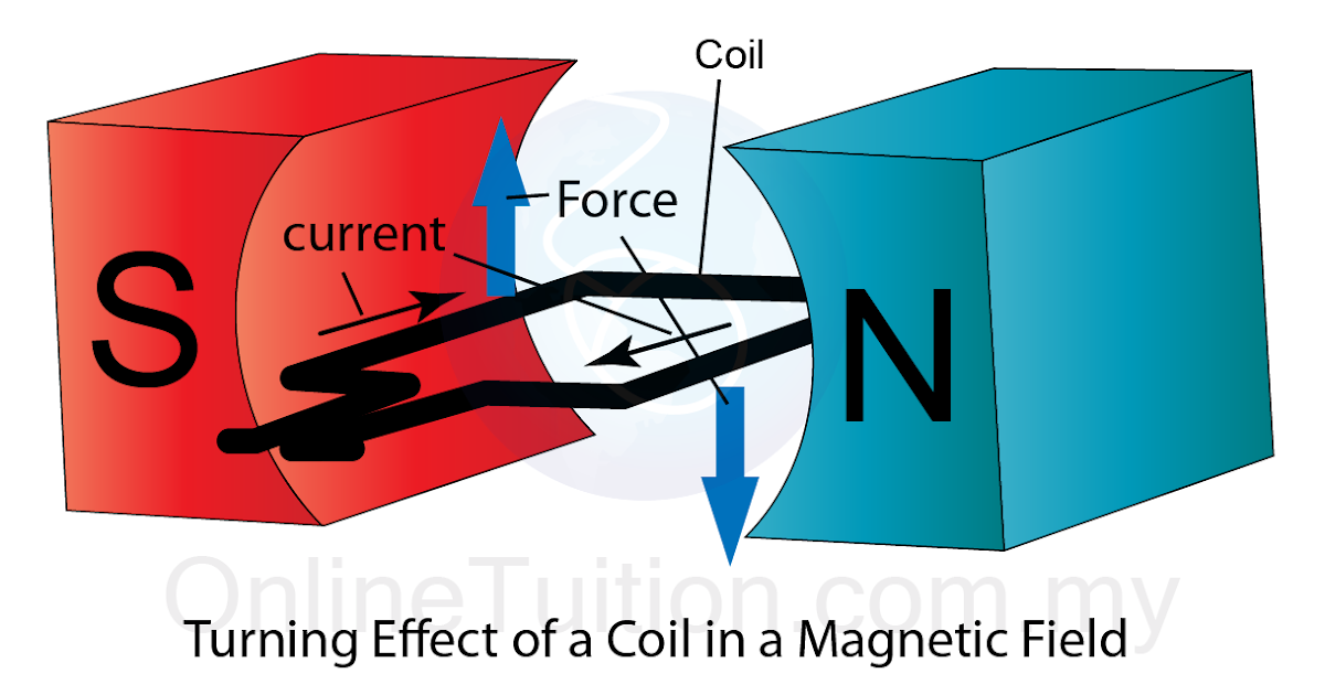 Turning Effect of a Current Carrying Coil in a Field SPM