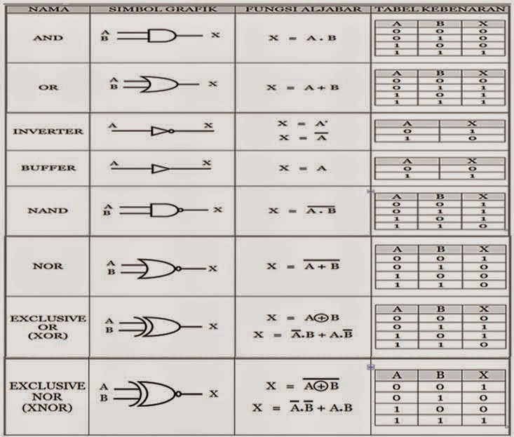 Dunia Ilmu Gerbang Logika Terlengkap