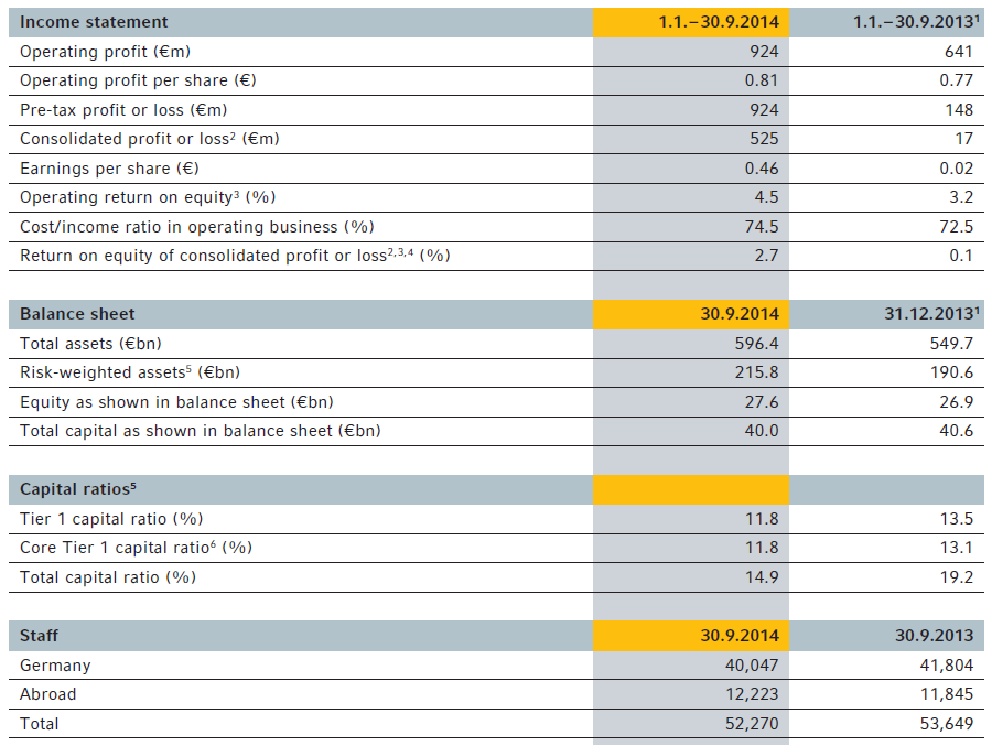 Commerzbank, Q3, 2014, key figures
