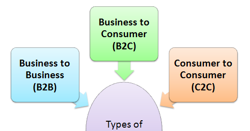 Welcome to Syafina's Blog Types of ecommerce
