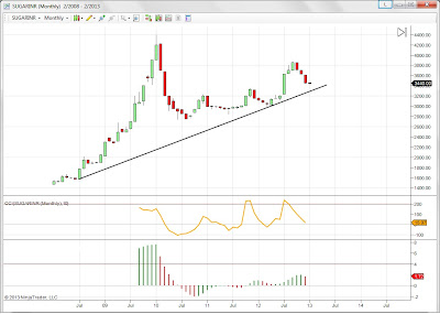 Sugar 16 Price Chart