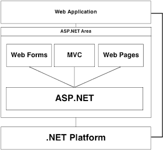 تعرف على ASP.NET بسهولة