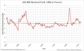 Chart of ASX200 Dividend Yield