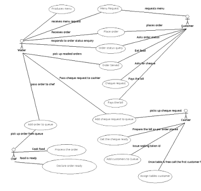 restaurent round another case use diagram thought works