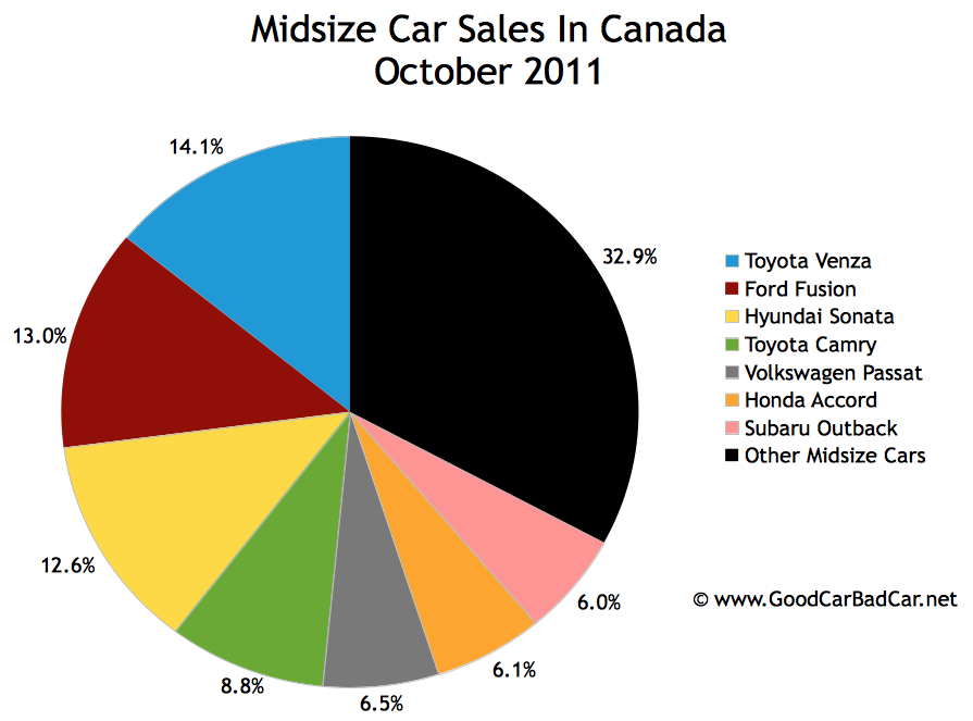 Small Car Sales, Midsize Car Sales, Large Car Sales In Canada October