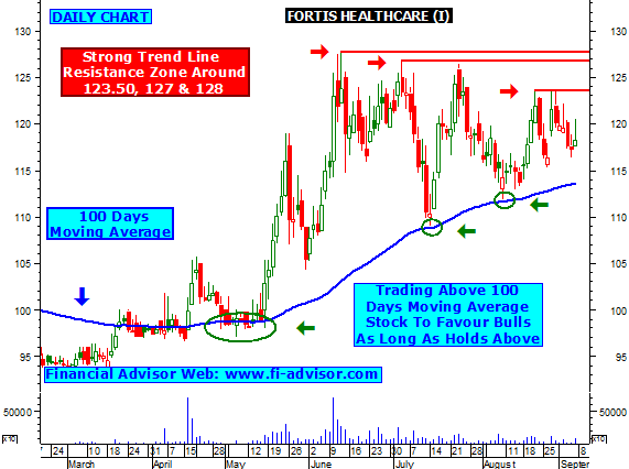 Technical Chart Of Fortis Healthcare