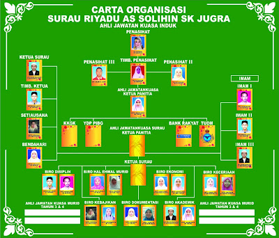 Surau Riyadu As Solihin Sk Jugra Carta Organisasi Surau
