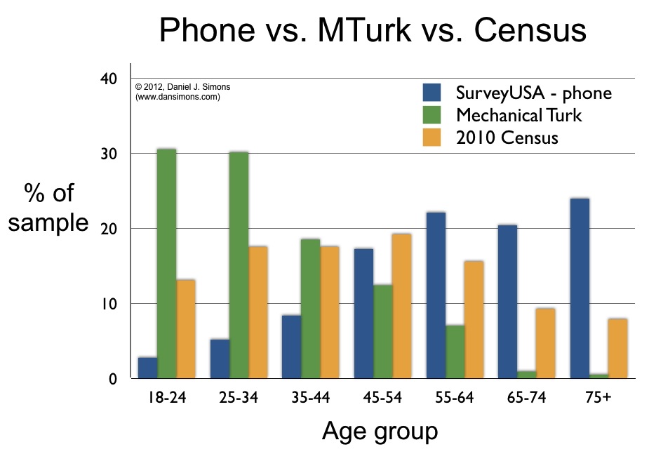 Daniel Simons The demographics of surveys Phone vs. Mechanical Turk