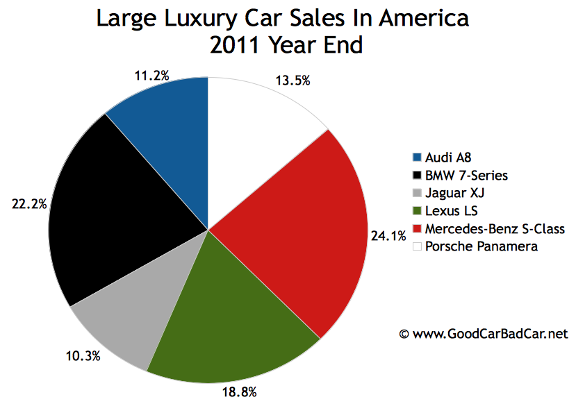 Large Luxury Car Sales And Large Luxury SUV Sales In America December 2011 And 2011 Year End