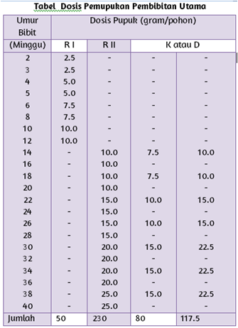 dosis pemupukan main nursery