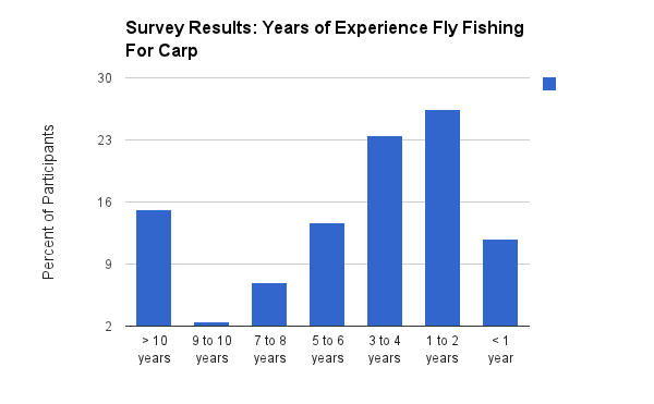 Survey Results Chart - Years of experience fly fishing for carp