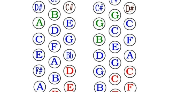 Aprender a tocar el acordeon fácil: Escala de botones