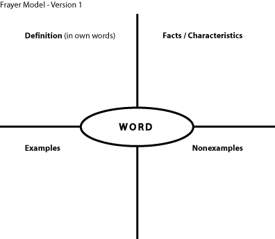 explicit instruction of vocabulary text images music frayer model reading comprehension