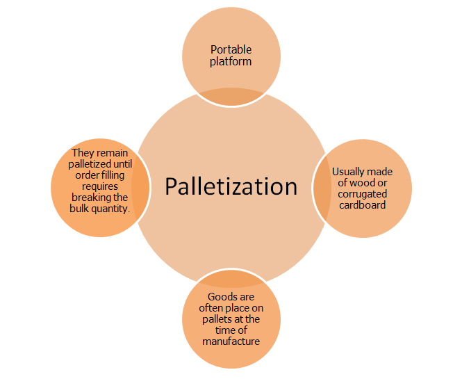 Business Logistic Load Unitization Space Layout