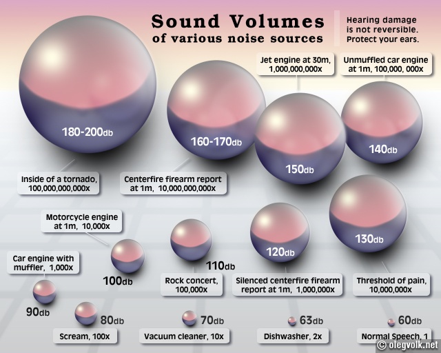 sound decibels