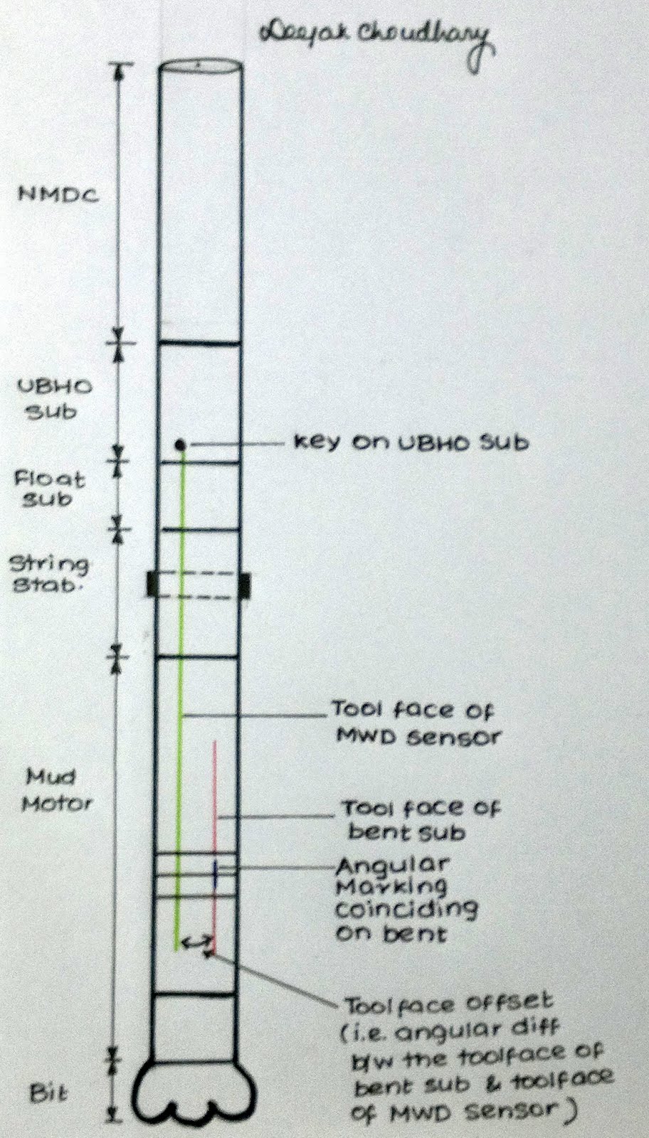 DIRECTIONAL DRILLING TECHNOLOGY 19. Toolface Tool Face (MTF