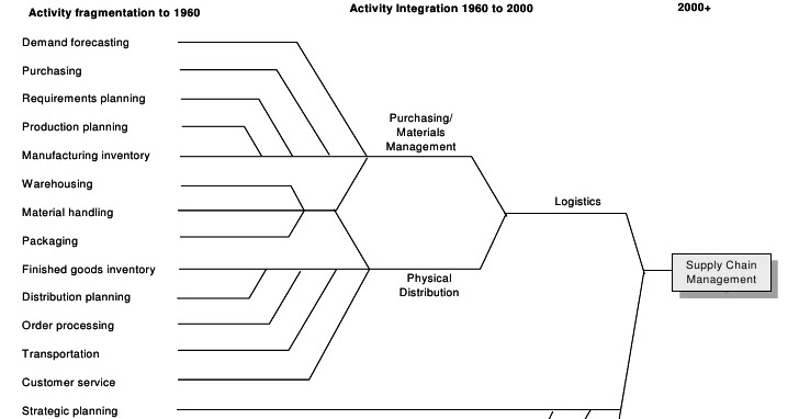 Outline the various scenarios in which we can use combined logistics strategies. image