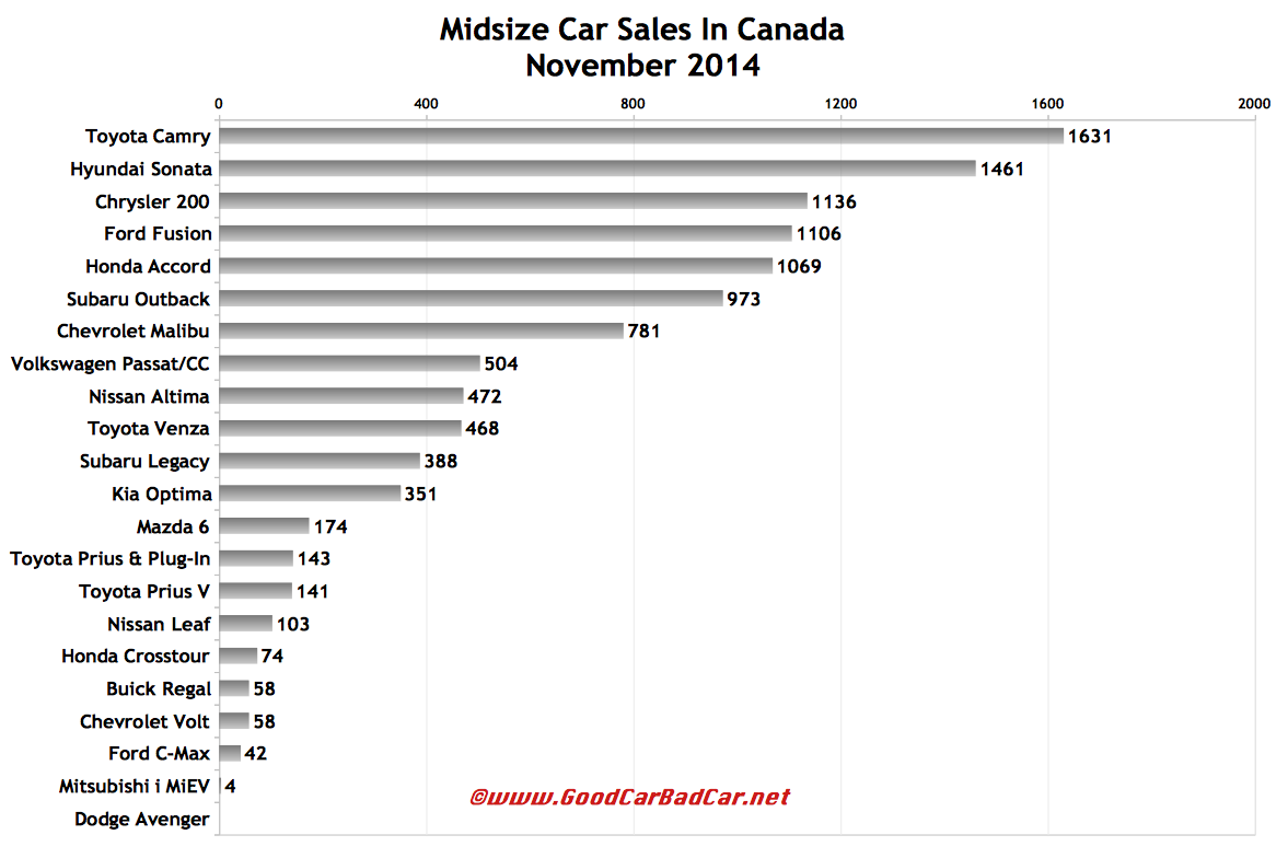 Midsize Car Sales In Canada November 2014 YTD GOOD CAR BAD CAR