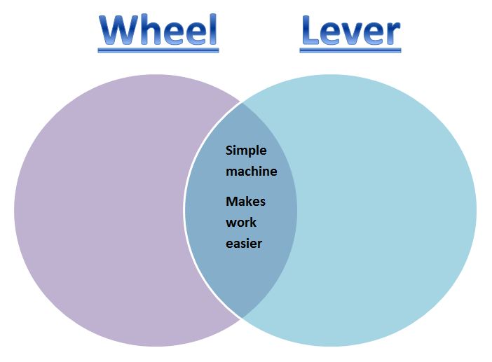 Printables Compound Machines Worksheet learning ideas grades k 8 simple and compound machines venn diagram the students could draw thevenn diagrams in their english language arts or science notebook you download one of free