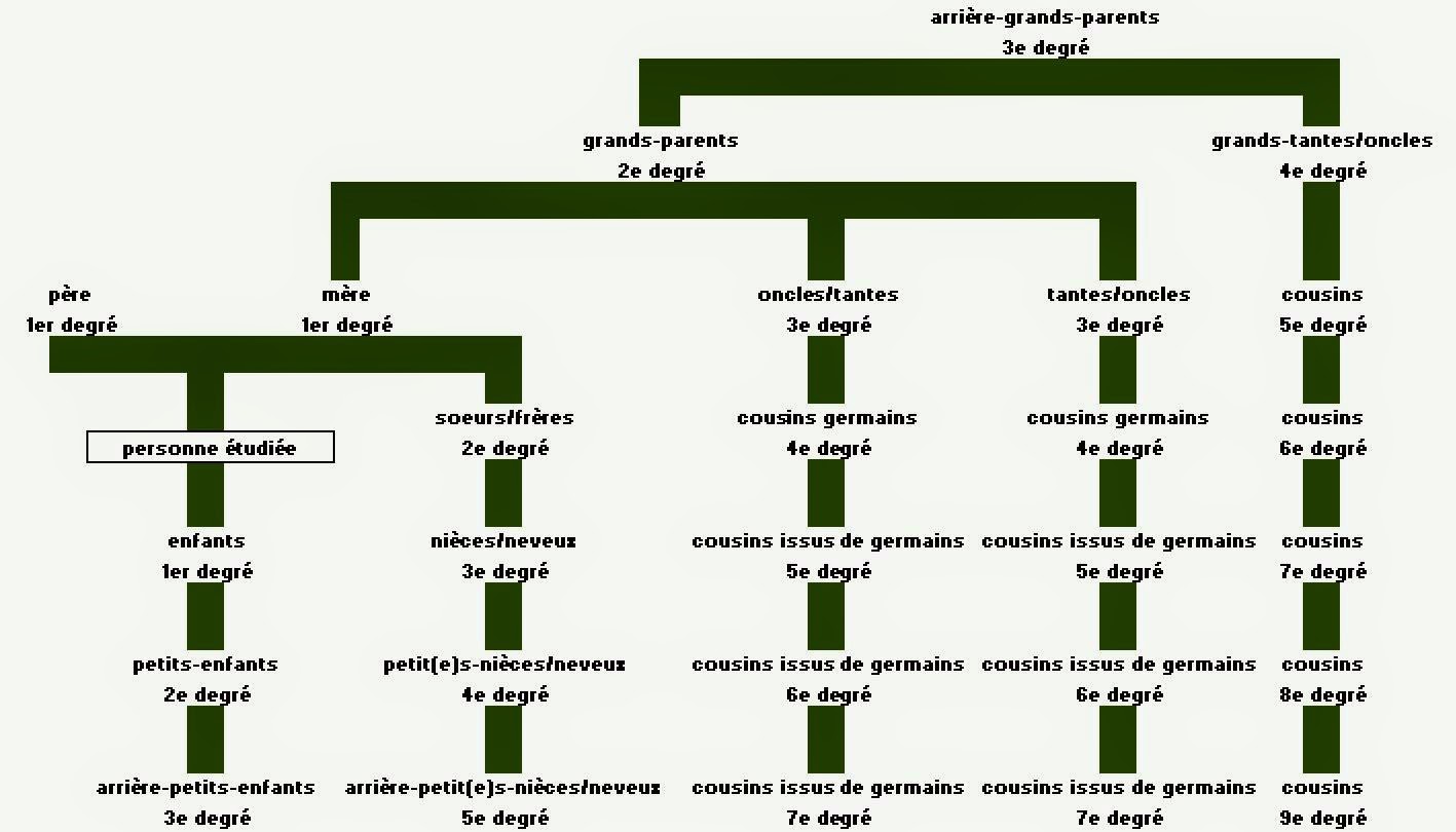 Cercle Généalogique des Alpes de Haute Provence Degrés de parenté