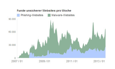 Ein Graph der abbildet wie viele unsicherer Websiten in einer Woche gefunden werden.