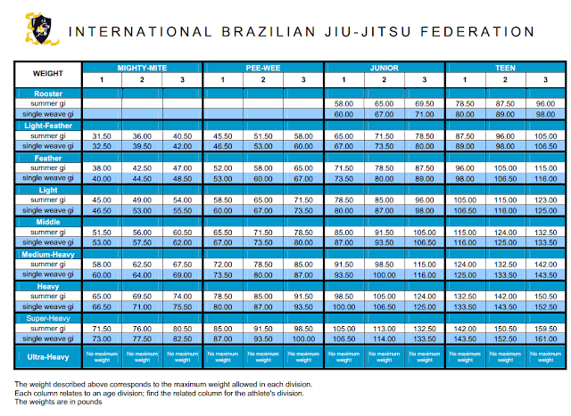 ibjjf pan kids weight classes and divisions