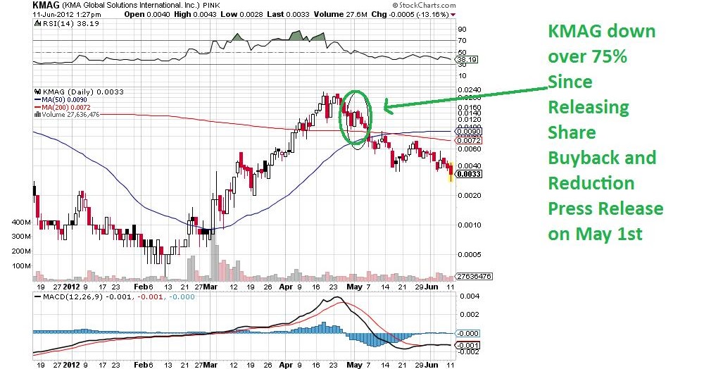 Penny Stock Blog Pink Sheet, OTCBB Movers, Hot Penny Stocks KMAG