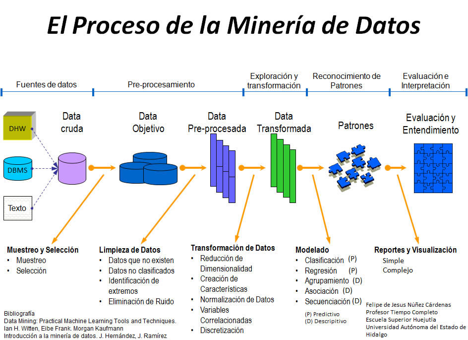 DISEÑO E IMPLEMENTACIÓN DE CUBOS DE DATOS: ENFOQUES PARA LA