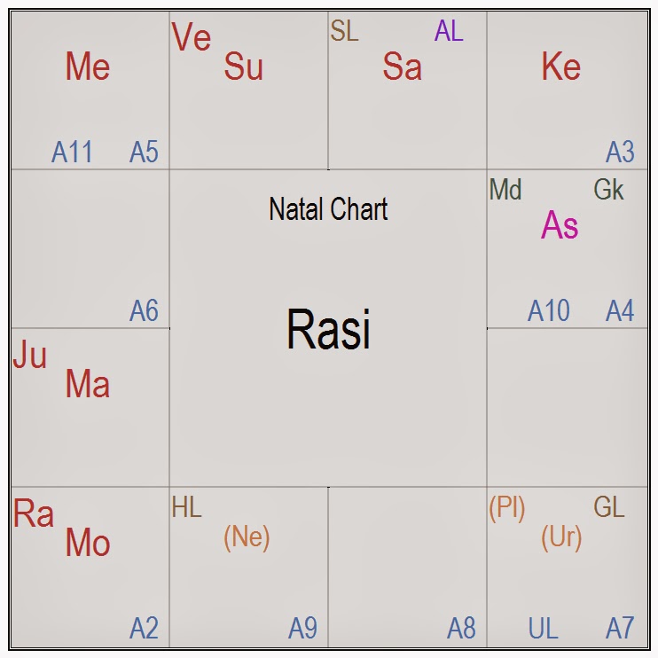 Sai Baba Birth Chart