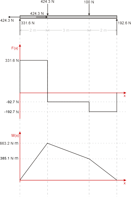 bending moment diagrams bending moment software bending moment diagrams bending moment software