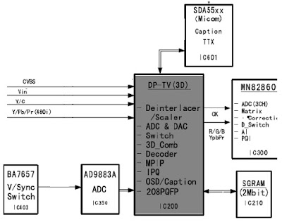 Hình 27b - Tín hiệu vào và ra của IC xử lý tín hiệu Video (DPTV) 